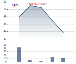 
Diễn biến giá cổ phiếu SBV từ ngày lên sàn.
