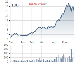 Diễn biến giá cổ phiếu LDG trong 6 tháng gần đây.