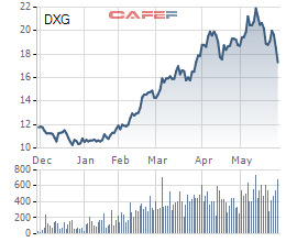 Diễn biến giá cổ phiếu DXG trong 6 tháng gần đây.