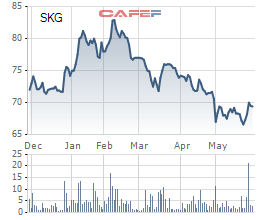 Diễn biến giá cổ phiếu SKG trong 6 tháng gần đây.
