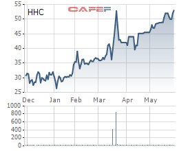 Diễn biến giá cổ phiếu HHC trong 6 tháng gần đây.