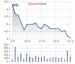 Diễn biên giá cổ phiếu HKB trong 1 tháng gần đây.