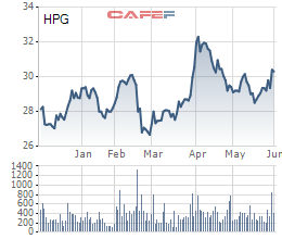 Diễn biến giá cổ phiếu HPG trong 6 tháng gần đây.