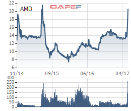 Diễn biến giá cổ phiếu AMD từ khi lên sàn.