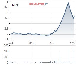 Diễn biến giá cổ phiếu NVT trong 3 tháng gần đây.