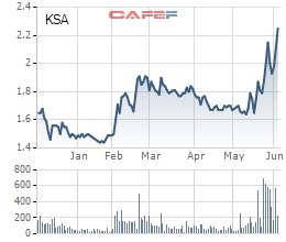Diễn biến giá cổ phiếu KSA trong 6 tháng gần đây.