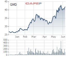 Diễn biến giá cổ phiếu GMD trong 6 tháng gần đây.