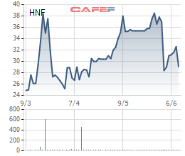 Diễn biến giá cổ phiếu HNF trong 3 tháng gần đây.
