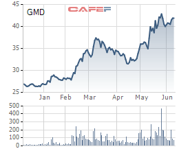 Diễn biến giá cổ phiếu GMD trong 6 tháng gần đây.