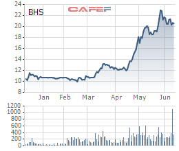 Diễn biến giá cổ phiếu BHS trong 6 tháng gần đây.