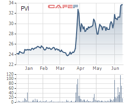 PVcomBank đăng ký bán 12,5 triệu cổ phần tại PVI