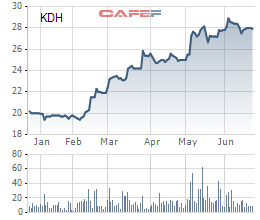 Diễn biến giá cổ phiếu KDH trong 6 tháng gần đây.