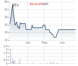 Diễn biến giá cổ phiếu BTV từ khi lên sàn.
