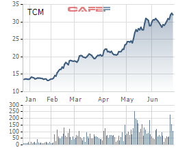 Diễn biến giá cổ phiếu TCM trong 6 tháng gần đây.