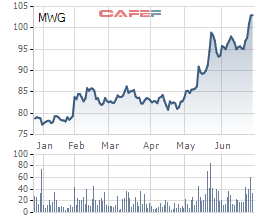 Diễn biến giá cổ phiếu MWG trong 6 tháng gần đây.