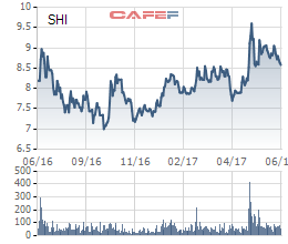 Diễn biến giá cổ phiếu SHI trong 1 năm gần đây.