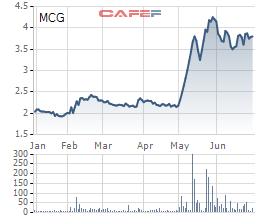 Cổ phiếu MCG của Meco tăng mạnh, chủ tịch Nguyễn Ngọc Bình chỉ mua được 70% lượng cp mong muốn
