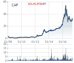 Diễn biến giá cổ phiếu CAP từ khi lên sàn năm 2008.