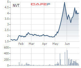 Diễn biến giá cổ phiếu NVT trong 6 tháng gần đây.