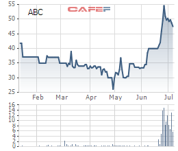 Diễn biến giá cổ phiếu ABC trong 6 tháng gần đây.