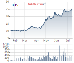 
Diễn biến giá cổ phiếu BHS trong 6 tháng gần đây.
