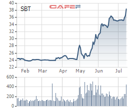 
Diễn biến giá cổ phiếu SBT trong 6 tháng gần đây.

