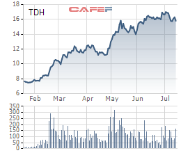 Diễn biến giá cổ phiếu TDH trong 6 tháng gần đây.