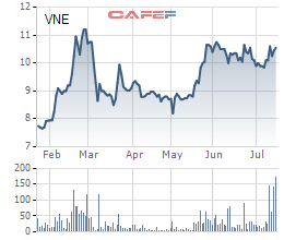 Diễn biến giá cổ phiếu VNE trong 6 tháng gần đây.