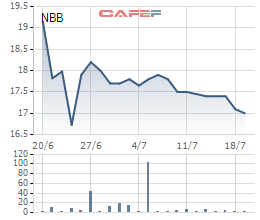 Diễn biến giá cổ phiếu NBB trong 1 tháng gần đây.