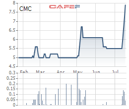 Diễn biến giá cổ phiếu CMC trong 6 tháng gần đây.