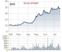 Diễn biến giá cổ phiếu BHS trong 6 tháng gần đây.