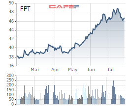 Diễn biến giá cổ phiếu FPT triong 6 tháng gần đây.