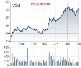 Diễn biến giá cổ phiếu VC7 trong 6 tháng gần đây.