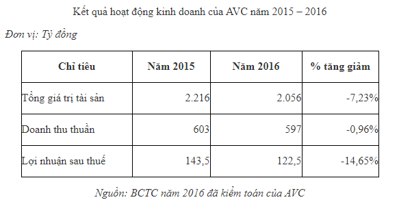 Gần 6 triệu cổ phần Thủy Điện A Vương sẽ được đưa ra đấu giá với giá khởi điểm 17.000 đồng/cp