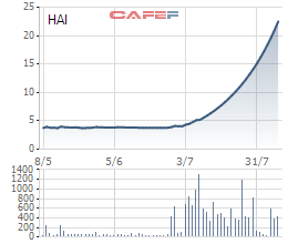 
Diễn biến giá cổ phiếu HAI của Nông dược HAI trong 3 tháng gần đây.
