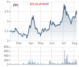 Diễn biến giá cổ phiếu PPI trong 6 tháng gần đây.