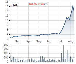 Diễn biến giá cổ phiếu HAR trong 6 tháng gần đây.