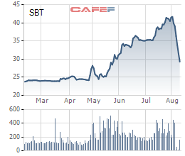 Diễn biến giá cổ phiếu SBT trong 6 tháng gần đây.