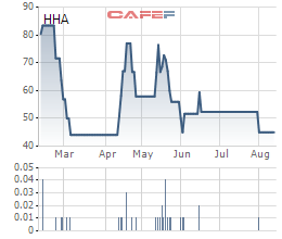 Diễn biến giá cổ phiếu HHA trong 6 tháng gần đây.