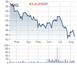 Diễn biến giá cổ phiếu SKG trong 6 tháng gần đây.