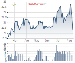 Diễn biến giá cổ phiếu VIS trong 6 tháng gần đây.