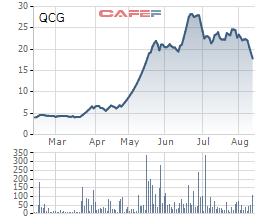 Diễn biến giá cổ phiếu QCG trong 6 tháng gần đây.