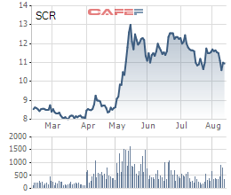 Diễn biến giá cổ phiếu SCR trong 6 tháng gần đây.