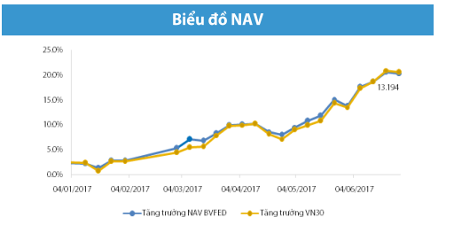Quỹ đầu tư cổ phiếu năng động Bảo Việt (BVFED) đạt mức tăng trưởng trên 18% kể từ đầu năm