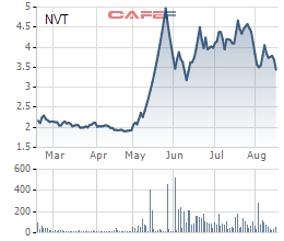 Diễn biến giá cổ phiếu NVT trong 6 tháng gần đây.