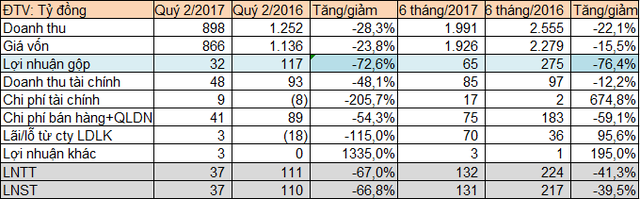 Kế quả kinh doanh 6 tháng đầu năm 2017 của Vocarimex.