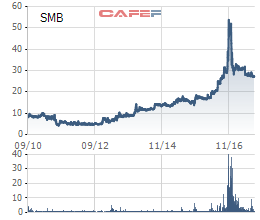 Diễn biến giá cổ phiếu SMB từ khi lên sàn.