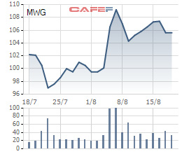 Diễn biến giá cổ phiếu MWG trong 1 tháng gần đây.