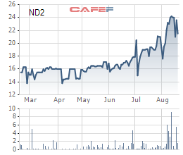 Diễn biến giá cổ phiếu ND2 trong 6 tháng gần đây.