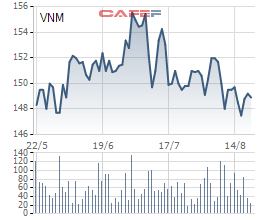 Diễn biến giá cổ phiếu VNM trong 3 tháng gần đây.